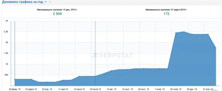 On the graph: Technical SEO rescue boosts electronics site visibility 19x, traffic from 172 to 2,504, and lead generation up 14.5x in 5 months.