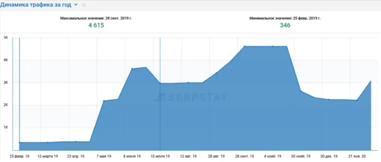 Case study: Fitness website recovers from search engine filters via SEO overhaul, boosting traffic from 346 to 4,615 monthly visits in 6 months.