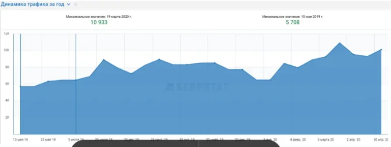 A year-over-year graph of e-commerce traffic dynamics, showing a doubling from 5,708 to 10,933 visits thanks to comprehensive SEO optimization.