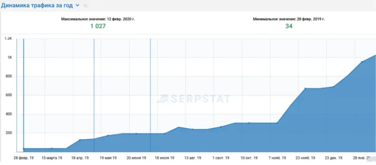 Year-over-year traffic dynamics showing growth from 34 to 1,027 weekly sessions for a regional taxi service, thanks to technical SEO and content creation.