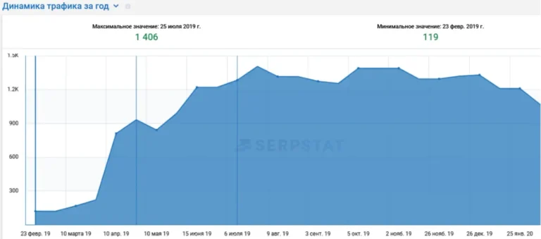 Organic traffic growth chart from 119 to 1406 visitors after professional SEO optimization for corporate website