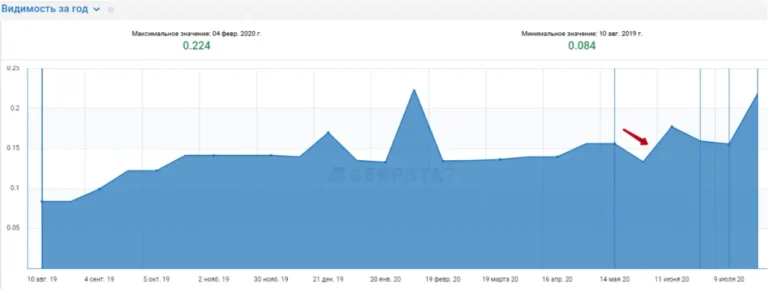 SEO visibility growth chart from 0.084 to 0.224 in 2020, Serpstat web development case study results.